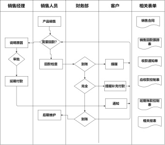 销售回款管理流程图模板