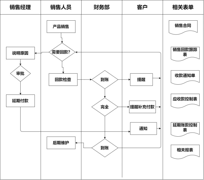 销售回款管理流程图