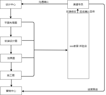 房屋设计流程图模板