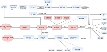 系统流程图模板