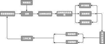 出纳工作流程图模板