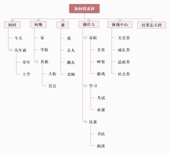 如何找素材总结逻辑图模板