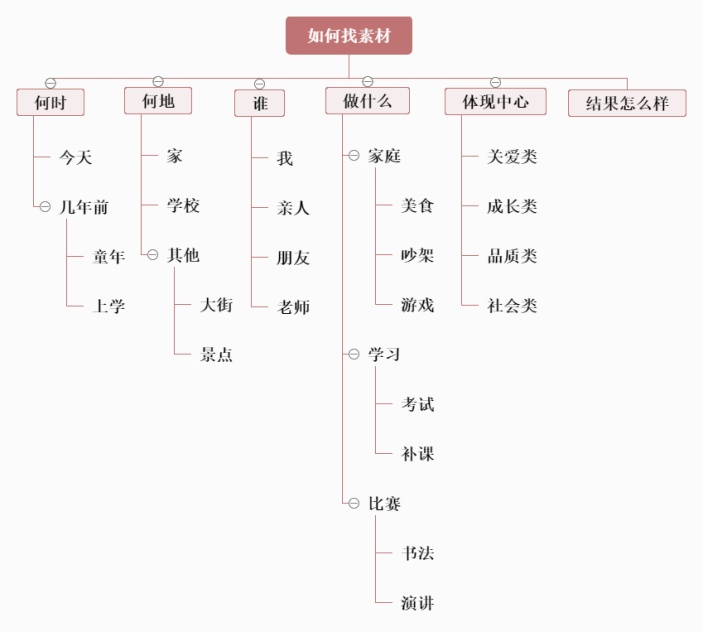 如何找素材总结逻辑图