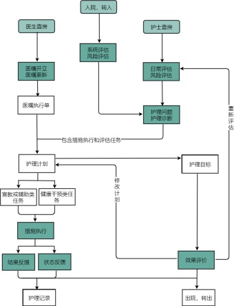 患者护理流程图模板