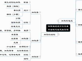 细胞组成成分以及基本结构总结思维导图模板