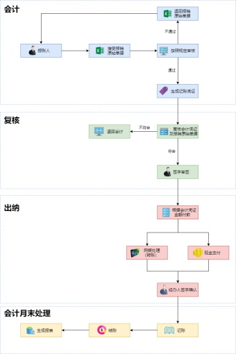 财务审批流程模板