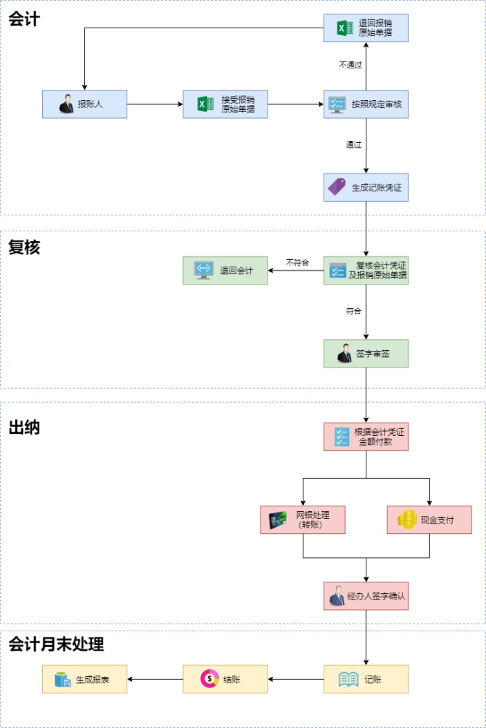 财务审批流程