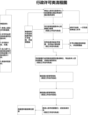 行政许可类流程图模板