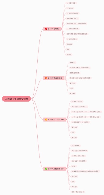 人教版七年级数学上册思维导图模板