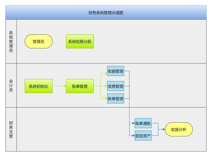 财务系统管理泳道图