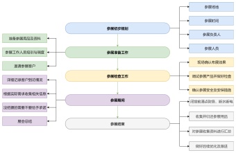 参展流程图模板