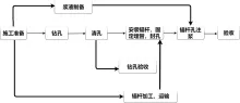 施工工艺流程图模板