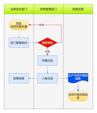 销售合同开票泳道图模板