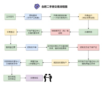 合肥二手房交易流程图模板