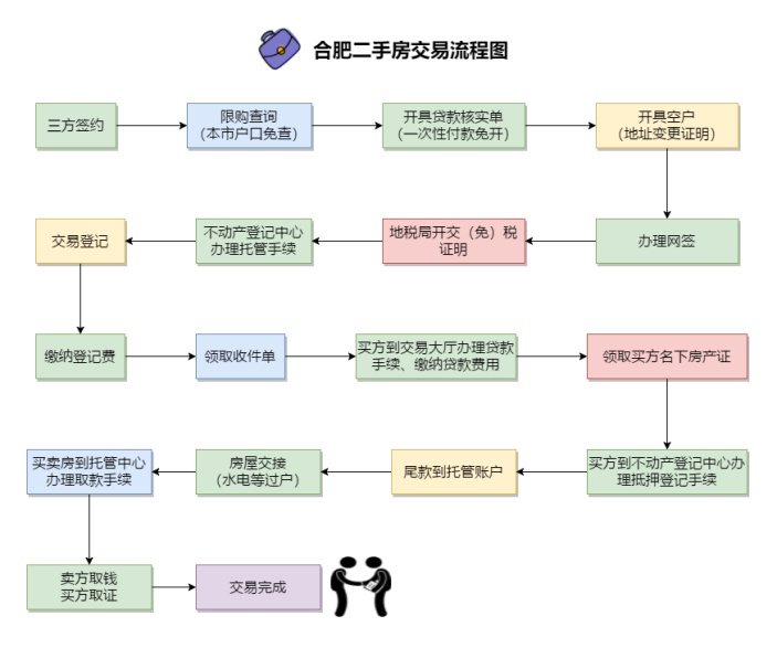 合肥二手房交易流程图