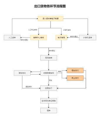 出口流程图模板