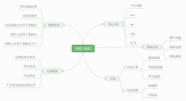 相似三角形思维导图