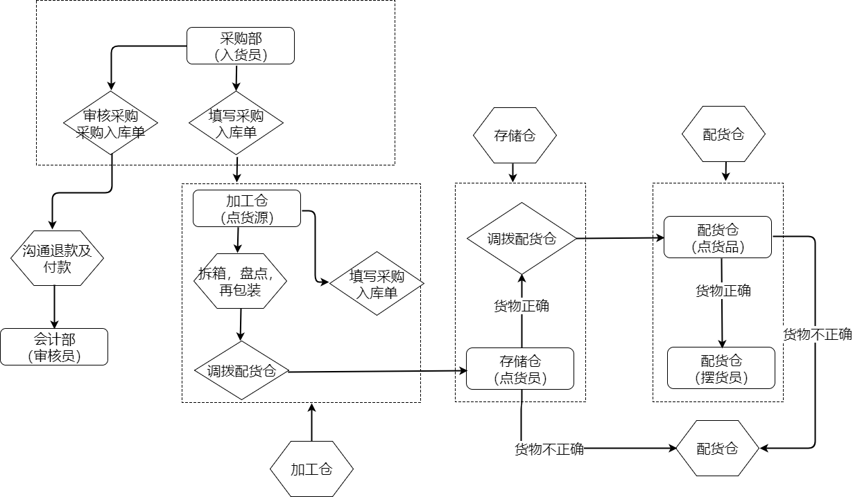 物流入库流程图图片