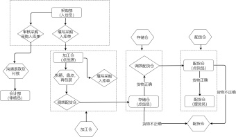 新货入库流程图模板