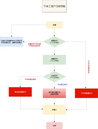 个体工商户注册流程模板