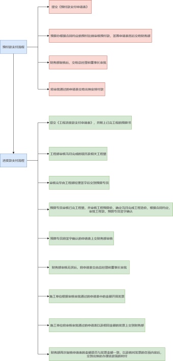 工程款支付流程图模板
