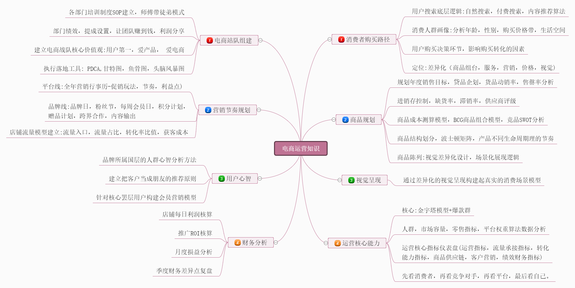 电商运营知识思维导图