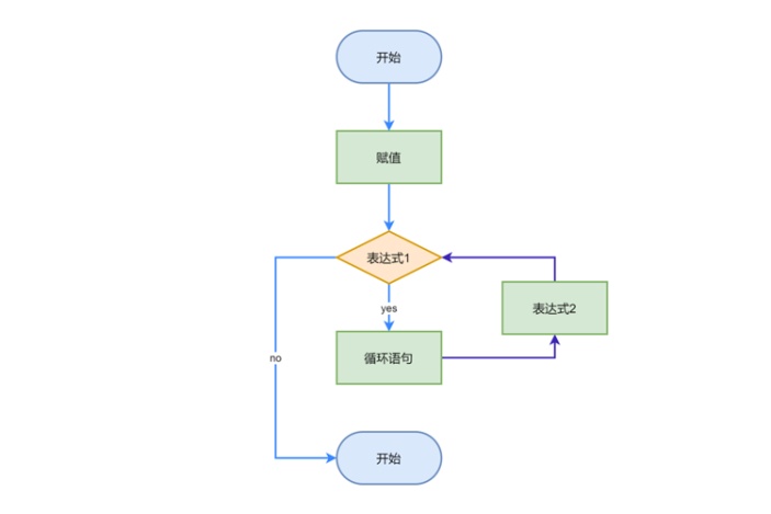 循环结构流程图