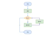 循环结构流程图模板