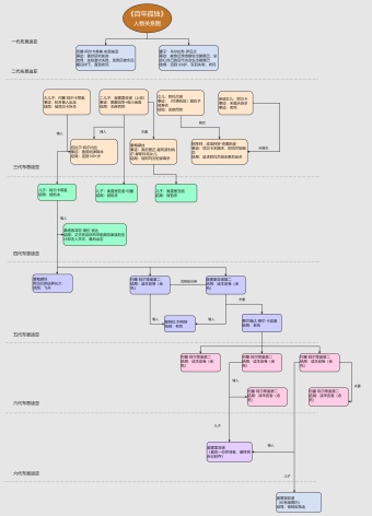 《百年孤独》人物关系图模板