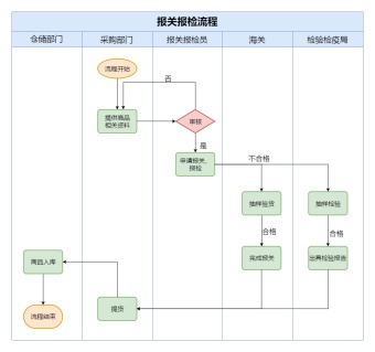 报关报检流程模板