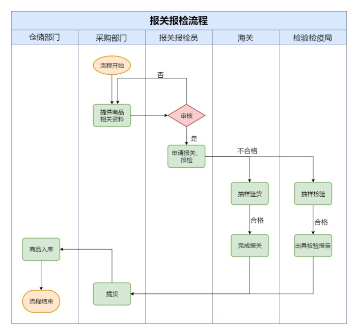 报关报检流程