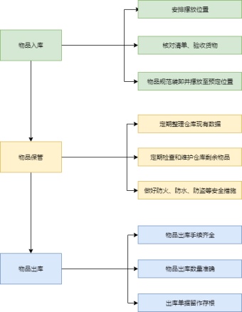 公司仓库管理基本流程图模板