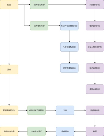 经济纠纷起诉流程图模板