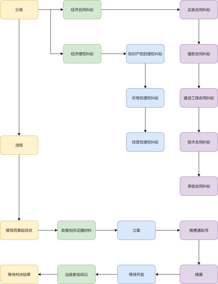 经济纠纷起诉流程图