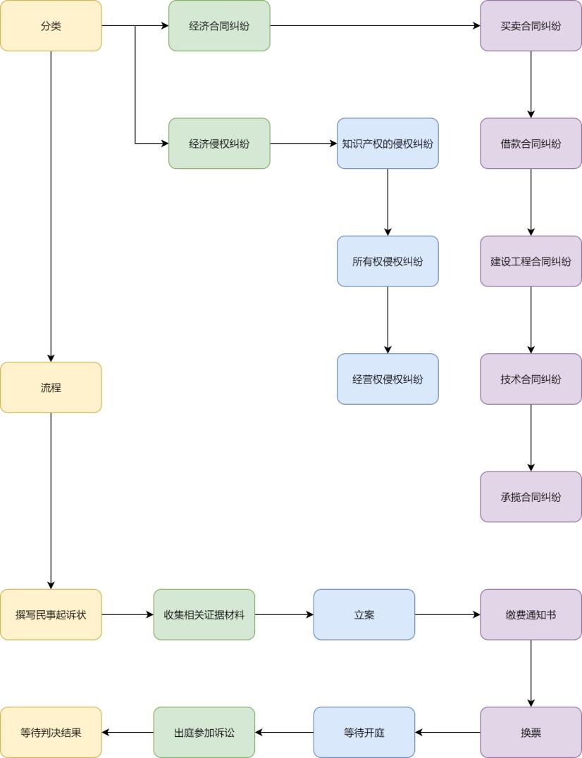 经济纠纷起诉流程图