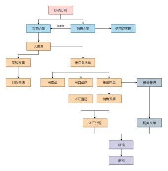 进出口贸易流程图模板