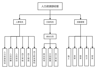 人力资源部组织结构图模板