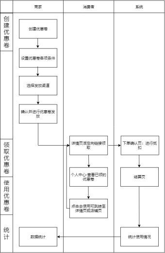 优惠卷创建使用泳道图模板