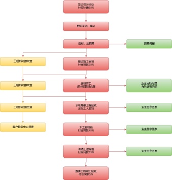 房子装修流程图模板