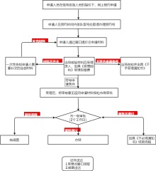 窗口办理业务流程图