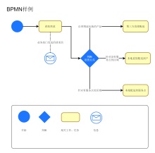 BPMN示例图模板