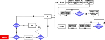 产品需求决策流程图模板