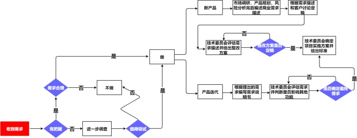 产品需求决策流程图