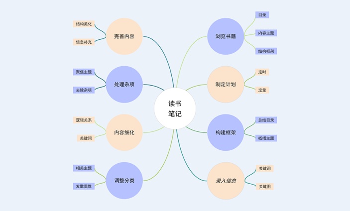 怎样归纳读书笔记气泡图