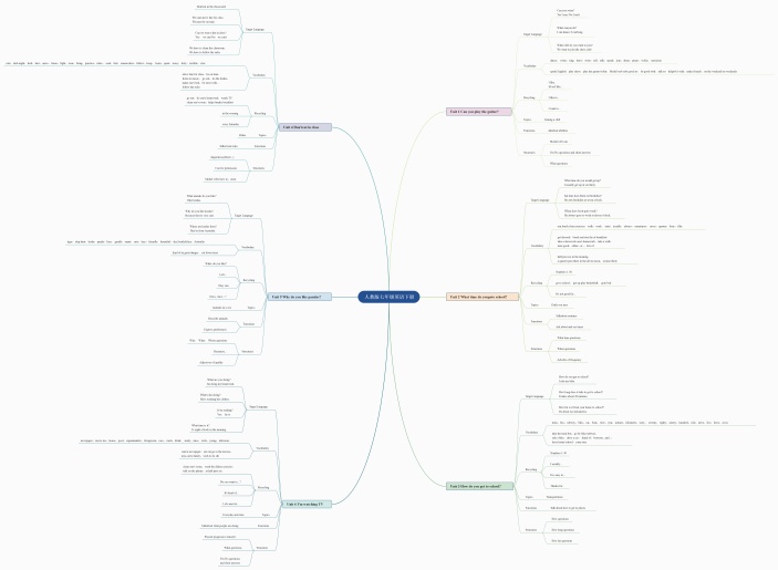 人教版七年级英语下册思维导图