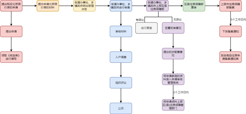 北京两限房申请流程图