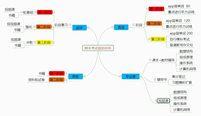 期末考试规划总结思维导图