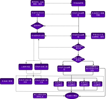 项目工作流程图模板