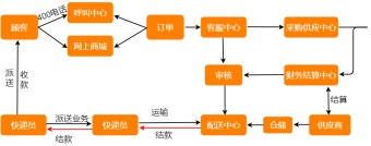 电子商务行业业务流程图模板