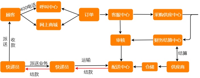 电子商务行业业务流程图